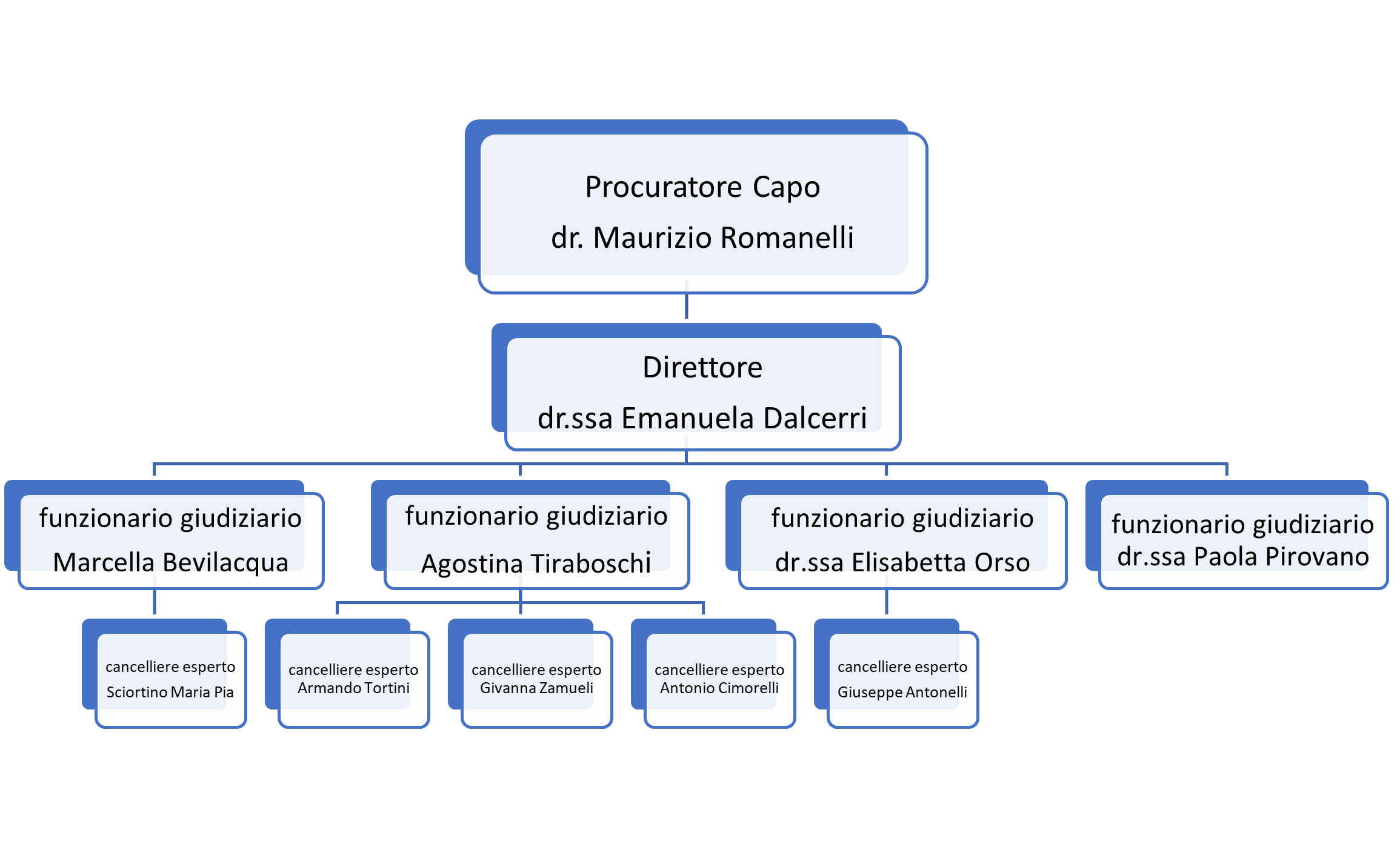 Organigramma Personale giudiziario