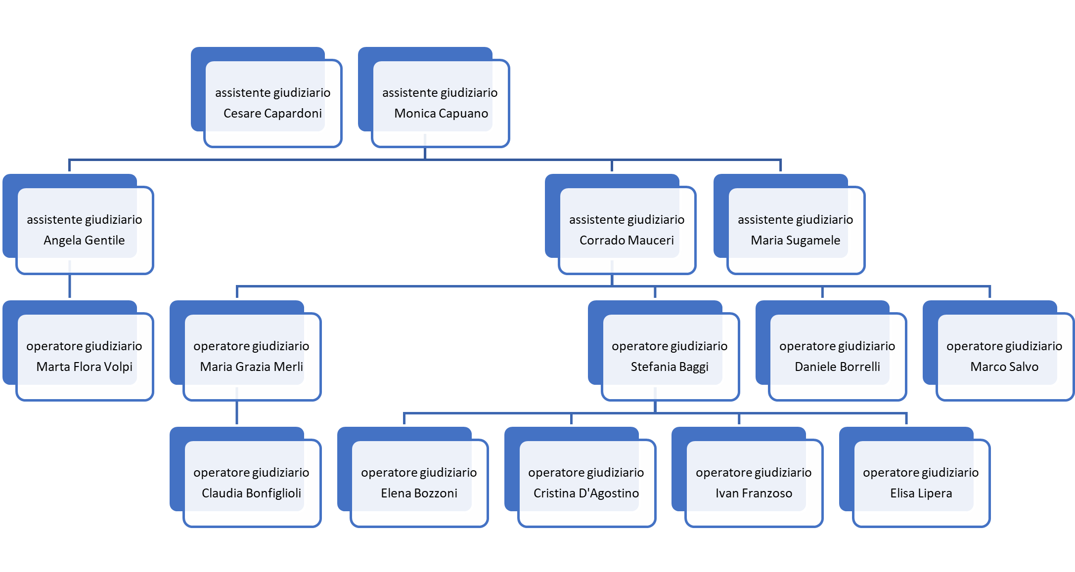 Organigramma Personale giudiziario